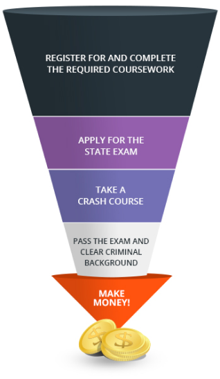 Steps to getting a Real Estate license